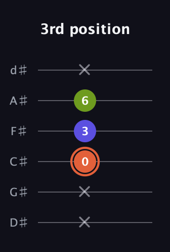 C♯ Minor Sharp 5th guitar tab — 3rd position (x x 0 3 6 x) in Half-Step Down (E♭A♭D♭G♭B♭E♭)