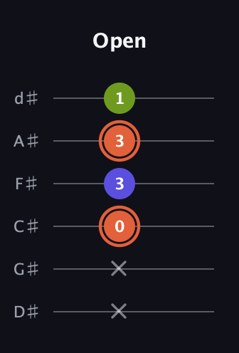 C♯ Minor Sharp 5th guitar tab — Open (x x 0 3 3 1) in Half-Step Down (E♭A♭D♭G♭B♭E♭)