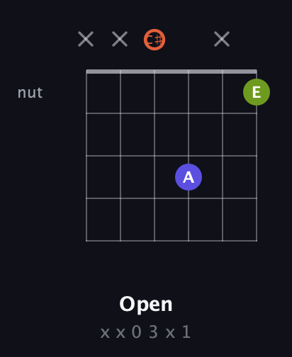 C♯ Minor Sharp 5th guitar chord — Open (x x 0 3 x 1) fretboard diagram in Half-Step Down (E♭A♭D♭G♭B♭E♭)