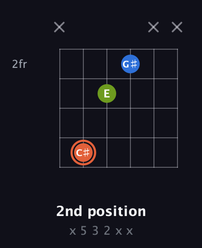 C♯ Minor Sharp 9th guitar chord — 2nd position (x 5 3 2 x x) fretboard diagram in Half-Step Down (E♭A♭D♭G♭B♭E♭)