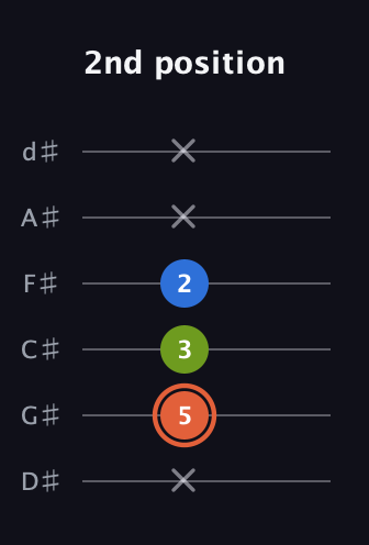 C♯ Minor Sharp 9th guitar tab — 2nd position (x 5 3 2 x x) in Half-Step Down (E♭A♭D♭G♭B♭E♭)