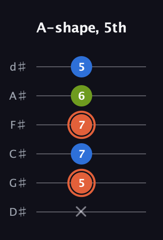 C♯ Minor Sharp 9th guitar tab — A-shape, 5th (x 5 7 7 6 5) in Half-Step Down (E♭A♭D♭G♭B♭E♭)