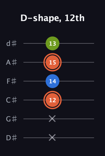 C♯ Minor Sharp 9th guitar tab — D-shape, 12th (x x 12 14 15 13) in Half-Step Down (E♭A♭D♭G♭B♭E♭)