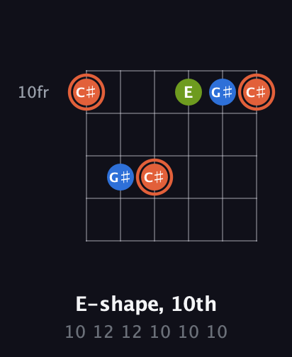 C♯ Minor Sharp 9th guitar chord — E-shape, 10th (10 12 12 10 10 10) fretboard diagram in Half-Step Down (E♭A♭D♭G♭B♭E♭)
