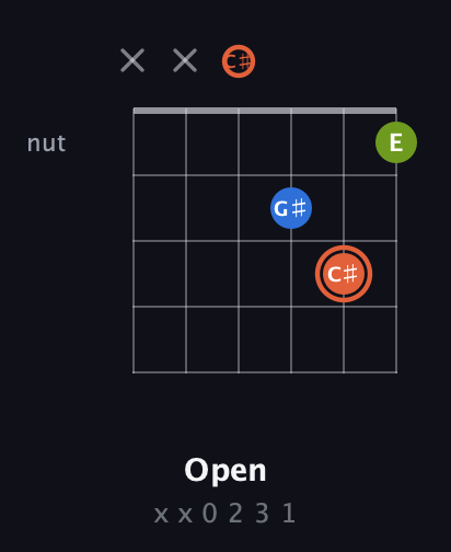 C♯ Minor Sharp 9th guitar chord — Open (x x 0 2 3 1) fretboard diagram in Half-Step Down (E♭A♭D♭G♭B♭E♭)
