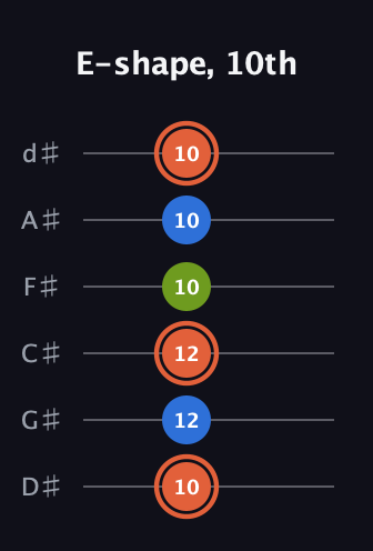 C♯ Minor guitar tab — E-shape, 10th (10 12 12 10 10 10) in Half-Step Down (E♭A♭D♭G♭B♭E♭)
