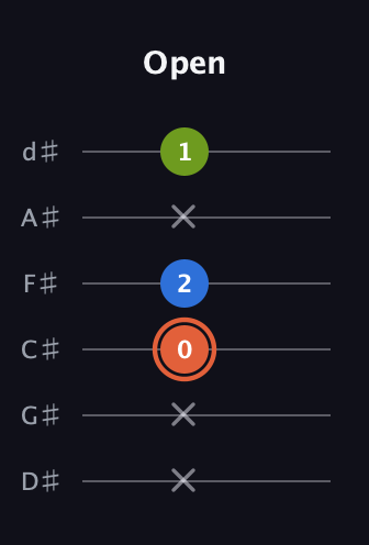 C♯ Minor guitar tab — Open (x x 0 2 x 1) in Half-Step Down (E♭A♭D♭G♭B♭E♭)