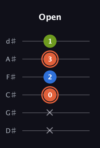 C♯ Minor guitar tab — Open (x x 0 2 3 1) in Half-Step Down (E♭A♭D♭G♭B♭E♭)
