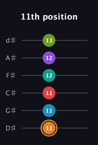D Augmented 11th Sharp 13th guitar tab — 11th position (11 11 11 12 12 13) in Half-Step Down (E♭A♭D♭G♭B♭E♭)
