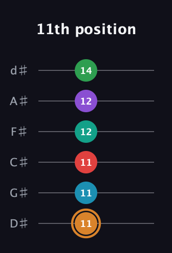 D Augmented 11th Sharp 9th guitar tab — 11th position (11 11 11 12 12 14) in Half-Step Down (E♭A♭D♭G♭B♭E♭)