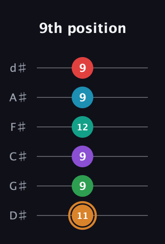 D Augmented 11th Sharp 9th guitar tab — 9th position (11 9 9 12 9 9) in Half-Step Down (E♭A♭D♭G♭B♭E♭)