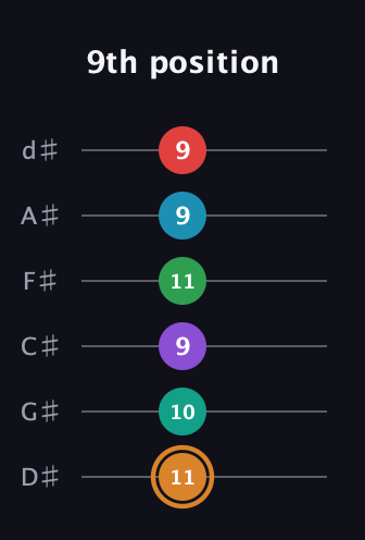 D Augmented 11th Sharp 9th guitar tab — 9th position (11 10 9 11 9 9) in Half-Step Down (E♭A♭D♭G♭B♭E♭)
