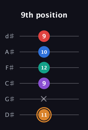 D Augmented 7th Flat 5th guitar tab — 9th position (11 x 9 12 10 9) in Half-Step Down (E♭A♭D♭G♭B♭E♭)