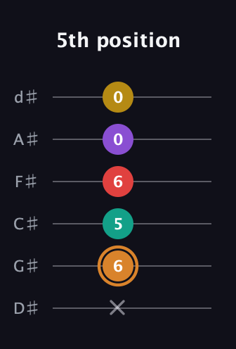 D Augmented 7th Flat 9th guitar tab — 5th position (x 6 5 6 0 0) in Half-Step Down (E♭A♭D♭G♭B♭E♭)