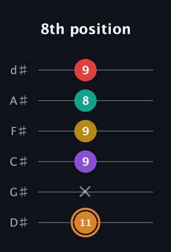 D Augmented 7th Flat 9th guitar tab — 8th position (11 x 9 9 8 9) in Half-Step Down (E♭A♭D♭G♭B♭E♭)