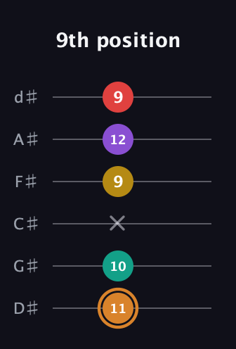 D Augmented 7th Flat 9th guitar tab — 9th position (11 10 x 9 12 9) in Half-Step Down (E♭A♭D♭G♭B♭E♭)