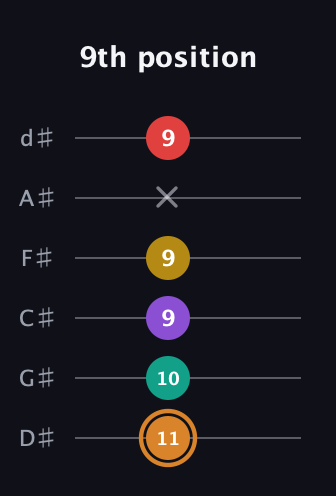 D Augmented 7th Flat 9th guitar tab — 9th position (11 10 9 9 x 9) in Half-Step Down (E♭A♭D♭G♭B♭E♭)