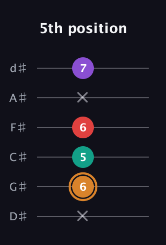 D Augmented 7th Sharp 13th guitar tab — 5th position (x 6 5 6 x 7) in Half-Step Down (E♭A♭D♭G♭B♭E♭)