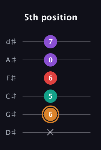 D Augmented 7th Sharp 13th guitar tab — 5th position (x 6 5 6 0 7) in Half-Step Down (E♭A♭D♭G♭B♭E♭)