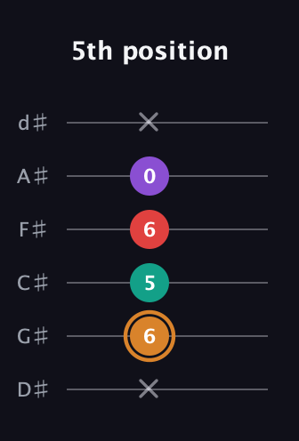 D Augmented 7th Sharp 13th guitar tab — 5th position (x 6 5 6 0 x) in Half-Step Down (E♭A♭D♭G♭B♭E♭)