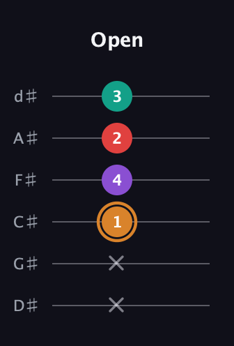 D Augmented 7th Sharp 13th guitar tab — Open (x x 1 4 2 3) in Half-Step Down (E♭A♭D♭G♭B♭E♭)