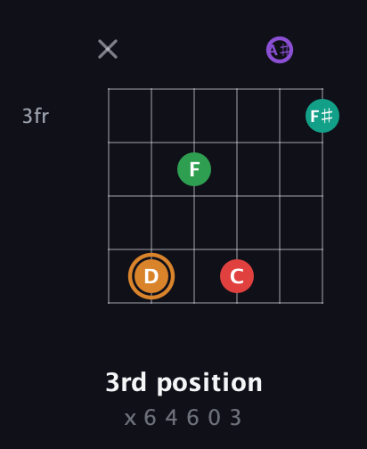 D Augmented 7th Sharp 9th guitar chord — 3rd position (x 6 4 6 0 3) fretboard diagram in Half-Step Down (E♭A♭D♭G♭B♭E♭)