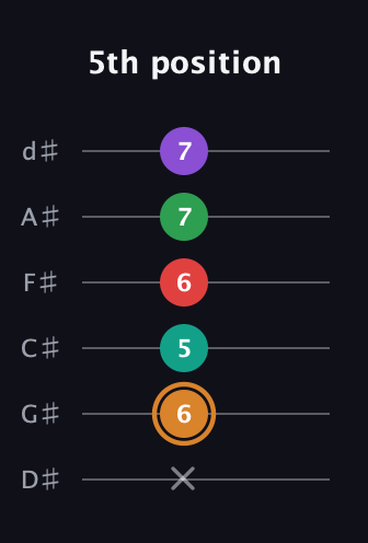 D Augmented 7th Sharp 9th guitar tab — 5th position (x 6 5 6 7 7) in Half-Step Down (E♭A♭D♭G♭B♭E♭)