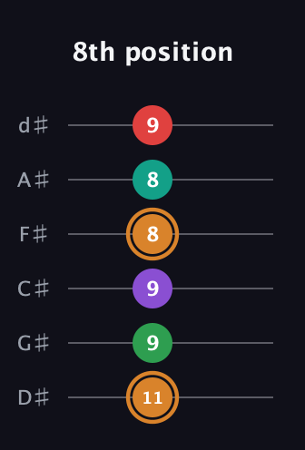 D Augmented 7th Sharp 9th guitar tab — 8th position (11 9 9 8 8 9) in Half-Step Down (E♭A♭D♭G♭B♭E♭)