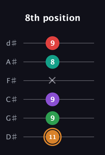 D Augmented 7th Sharp 9th guitar tab — 8th position (11 9 9 x 8 9) in Half-Step Down (E♭A♭D♭G♭B♭E♭)