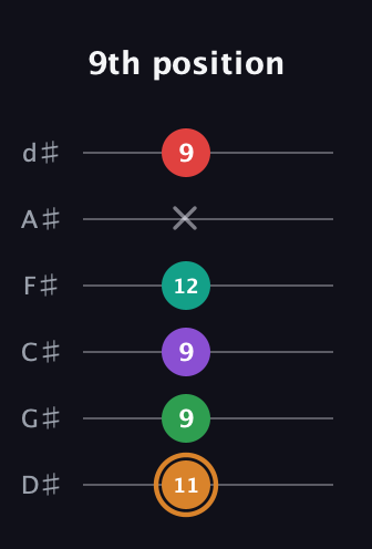 D Augmented 7th Sharp 9th guitar tab — 9th position (11 9 9 12 x 9) in Half-Step Down (E♭A♭D♭G♭B♭E♭)