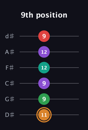 D Augmented 7th Sharp 9th guitar tab — 9th position (11 9 9 12 12 9) in Half-Step Down (E♭A♭D♭G♭B♭E♭)