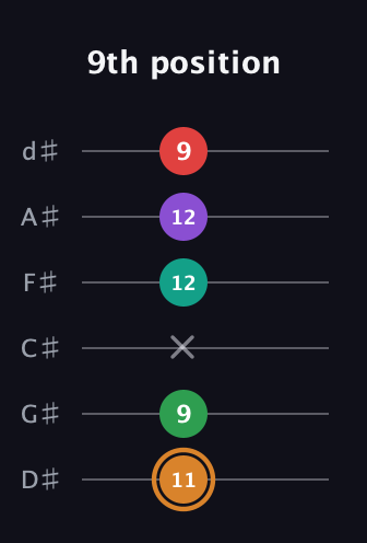 D Augmented 7th Sharp 9th guitar tab — 9th position (11 9 x 12 12 9) in Half-Step Down (E♭A♭D♭G♭B♭E♭)