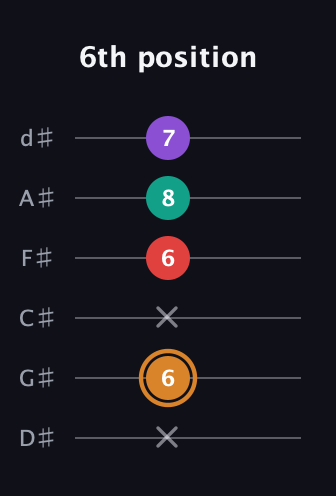 D Augmented 7th guitar tab — 6th position (x 6 x 6 8 7) in Half-Step Down (E♭A♭D♭G♭B♭E♭)