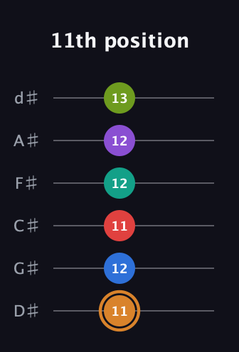 D Augmented 9th Flat 5th guitar tab — 11th position (11 12 11 12 12 13) in Half-Step Down (E♭A♭D♭G♭B♭E♭)