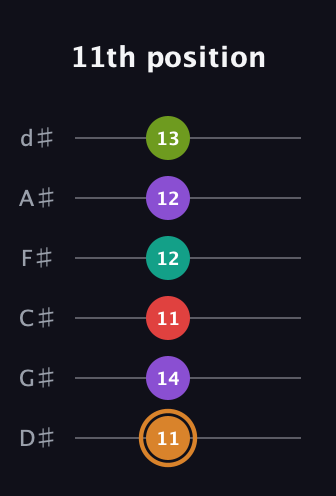 D Augmented 9th Sharp 13th guitar tab — 11th position (11 14 11 12 12 13) in Half-Step Down (E♭A♭D♭G♭B♭E♭)
