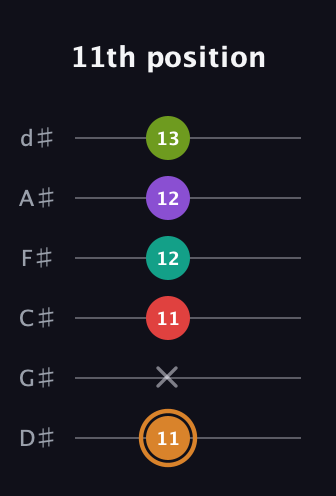 D Augmented 9th Sharp 13th guitar tab — 11th position (11 x 11 12 12 13) in Half-Step Down (E♭A♭D♭G♭B♭E♭)