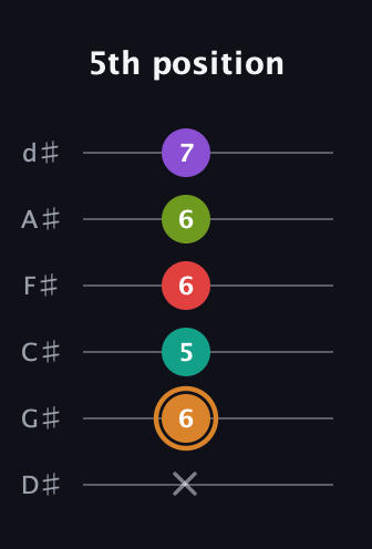 D Augmented 9th Sharp 13th guitar tab — 5th position (x 6 5 6 6 7) in Half-Step Down (E♭A♭D♭G♭B♭E♭)