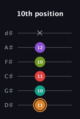 D Augmented 9th guitar tab — 10th position (11 10 11 10 12 x) in Half-Step Down (E♭A♭D♭G♭B♭E♭)