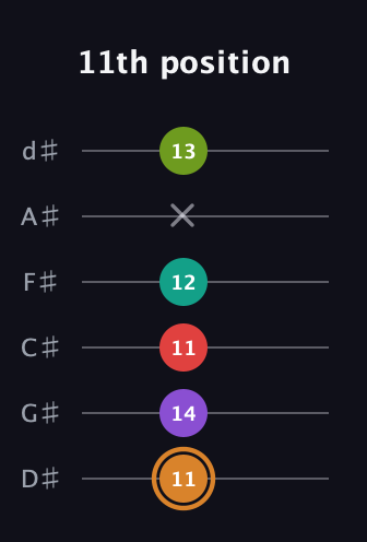 D Augmented 9th guitar tab — 11th position (11 14 11 12 x 13) in Half-Step Down (E♭A♭D♭G♭B♭E♭)