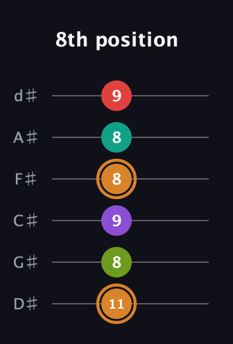 D Augmented 9th guitar tab — 8th position (11 8 9 8 8 9) in Half-Step Down (E♭A♭D♭G♭B♭E♭)