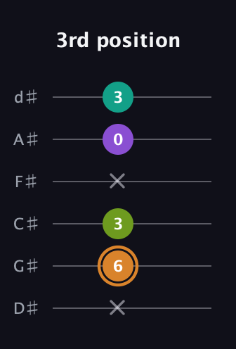 D Augmented Added 2nd guitar tab — 3rd position (x 6 3 x 0 3) in Half-Step Down (E♭A♭D♭G♭B♭E♭)
