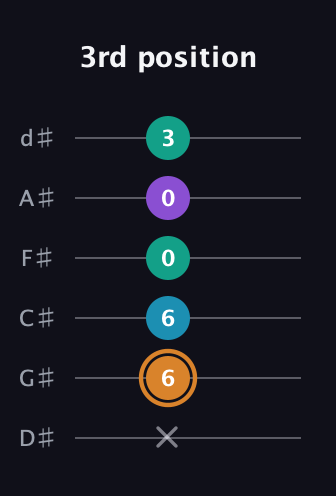 D Augmented Added 4th guitar tab — 3rd position (x 6 6 0 0 3) in Half-Step Down (E♭A♭D♭G♭B♭E♭)