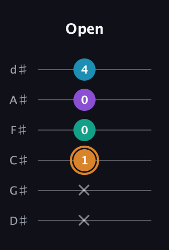 D Augmented Added 4th guitar tab — Open (x x 1 0 0 4) in Half-Step Down (E♭A♭D♭G♭B♭E♭)