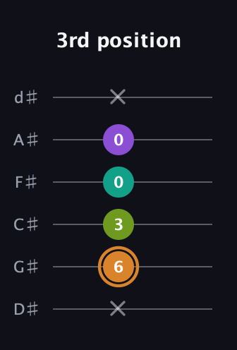 D Augmented Added 9th guitar tab — 3rd position (x 6 3 0 0 x) in Half-Step Down (E♭A♭D♭G♭B♭E♭)