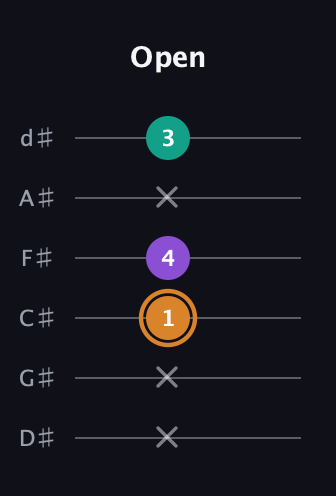 D Augmented Flat 13th guitar tab — Open (x x 1 4 x 3) in Half-Step Down (E♭A♭D♭G♭B♭E♭)
