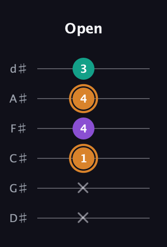D Augmented Flat 13th guitar tab — Open (x x 1 4 4 3) in Half-Step Down (E♭A♭D♭G♭B♭E♭)
