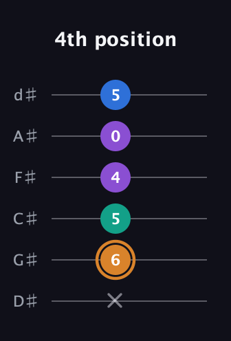 D Augmented Flat 5th guitar tab — 4th position (x 6 5 4 0 5) in Half-Step Down (E♭A♭D♭G♭B♭E♭)