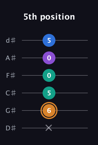 D Augmented Flat 5th guitar tab — 5th position (x 6 5 0 0 5) in Half-Step Down (E♭A♭D♭G♭B♭E♭)