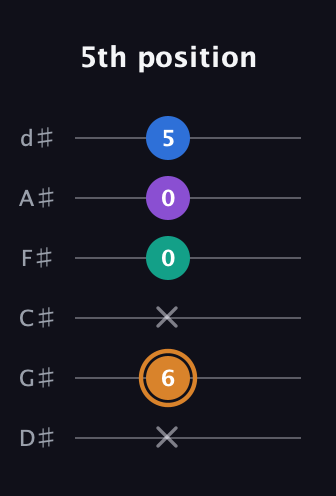 D Augmented Flat 5th guitar tab — 5th position (x 6 x 0 0 5) in Half-Step Down (E♭A♭D♭G♭B♭E♭)