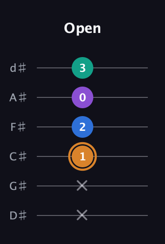 D Augmented Flat 5th guitar tab — Open (x x 1 2 0 3) in Half-Step Down (E♭A♭D♭G♭B♭E♭)